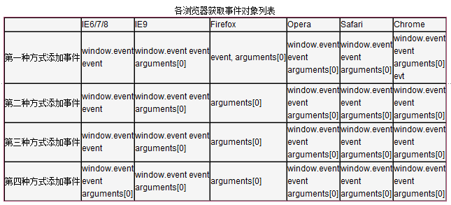 js中获取事件对象的方法小结1