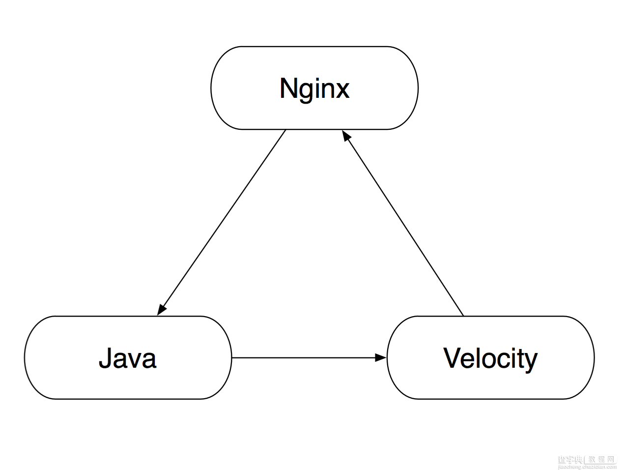 基于NodeJS的前后端分离的思考与实践（六）Nginx + Node.js + Java 的软件栈部署实践1