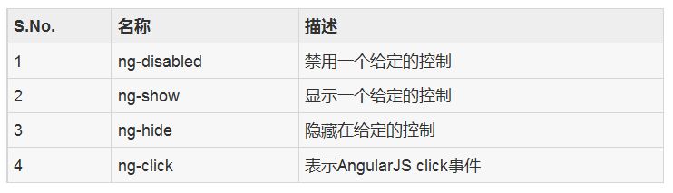 简介AngularJS的HTML DOM支持情况1