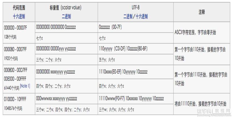 通过javascript进行UTF-8编码的实现方法2