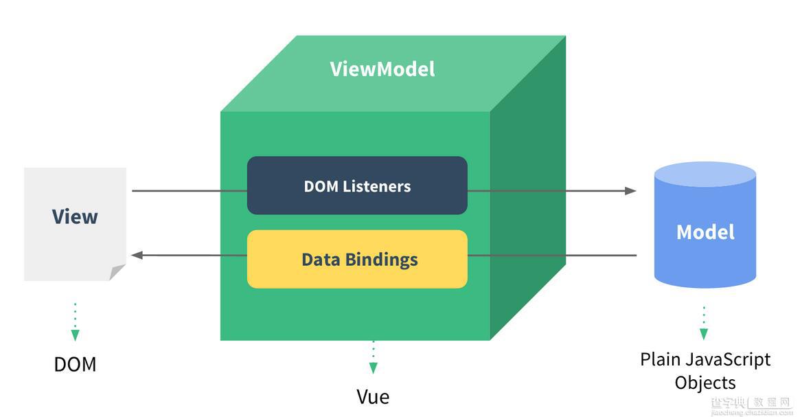 Vue.js 60分钟轻松入门1