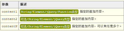 jQuery中prepend（）方法使用详解2