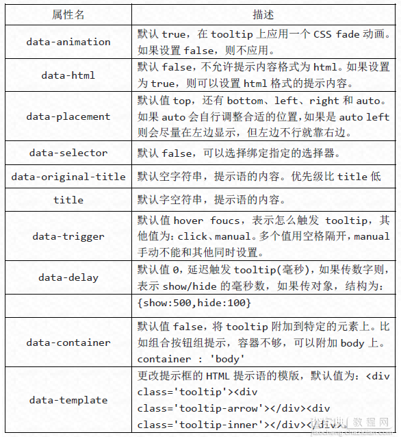 Bootstrap每天必学之工具提示（Tooltip）插件3