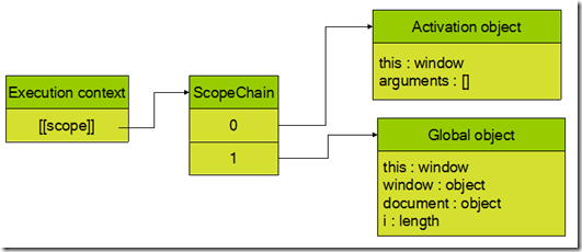 JavaScript作用域链使用介绍3