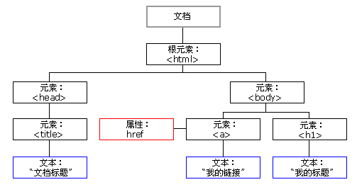 在javascript中对于DOM的加强4