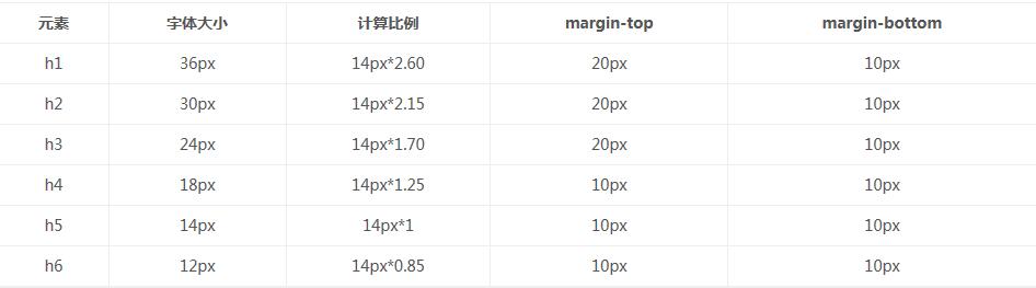 第一次接触神奇的Bootstrap基础排版1