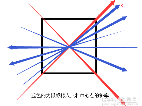 JS用斜率判断鼠标进入DIV四个方向的方法2