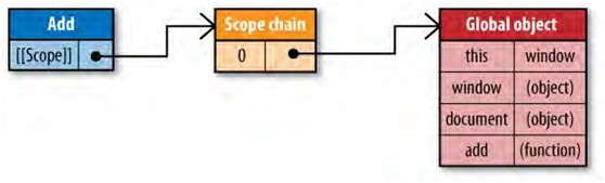 JavaScript 作用域链解析1