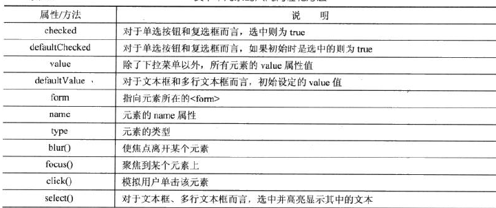 DOM基础教程之使用DOM控制表单2