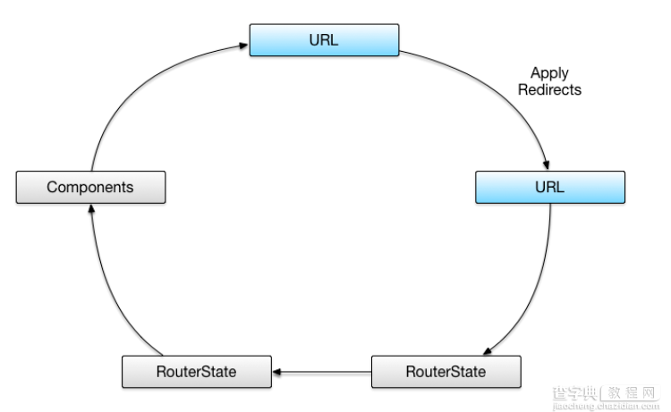 Angular2学习笔记——详解路由器模型（Router）5