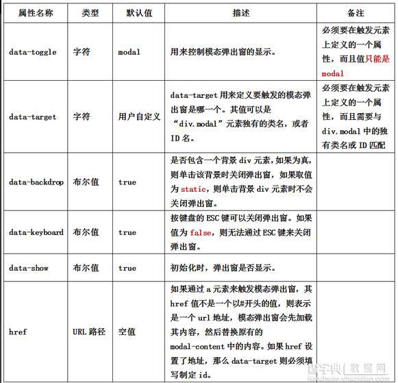 全面解析Bootstrap弹窗的实现方法2