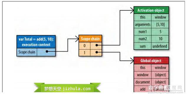 聊一聊JavaScript作用域和作用域链2