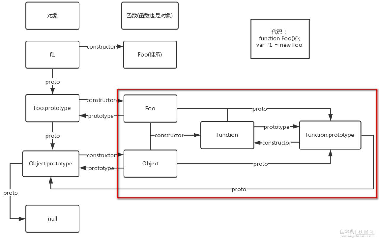 图解prototype、proto和constructor的三角关系6