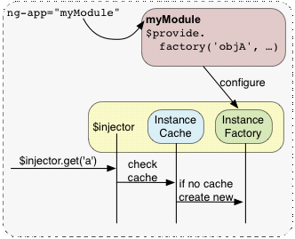 AngularJs concepts详解及示例代码6