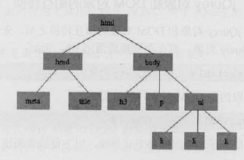 简述Jquery与DOM对象2