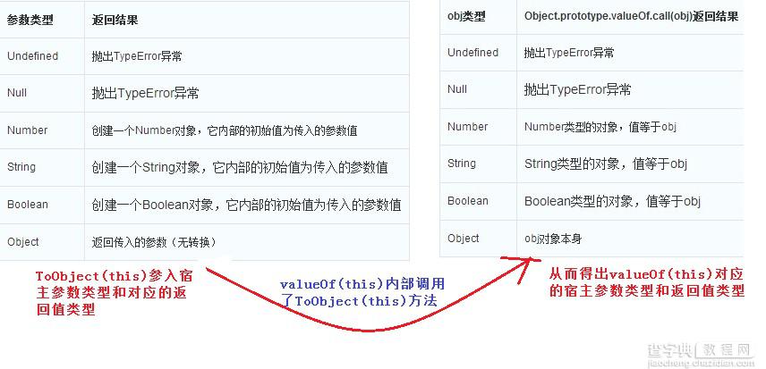 浅谈javascript六种数据类型以及特殊注意点1