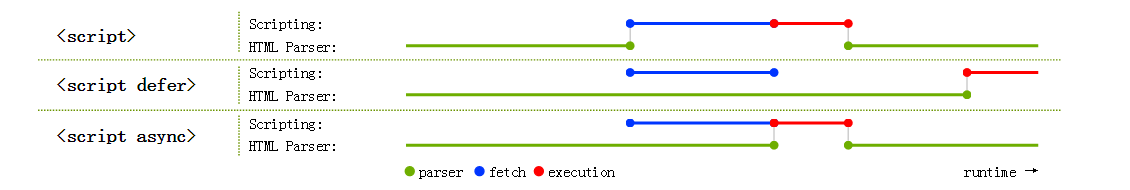 浏览器环境下JavaScript脚本加载与执行探析之defer与async特性3