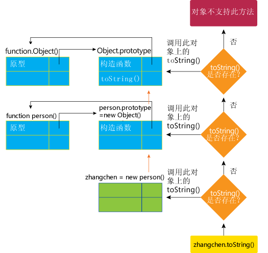 javascript学习笔记（九）javascript中的原型(prototype)及原型链的继承方式2