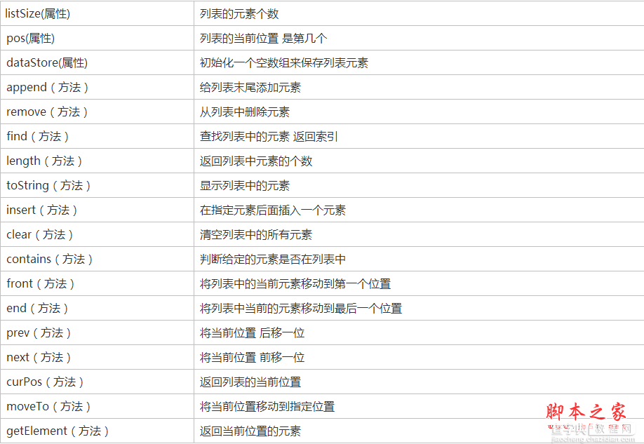 Javascript数据结构与算法之列表详解1