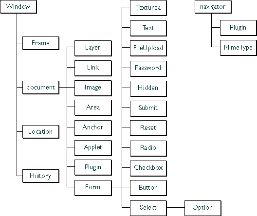 js对象关系图 方便dom操作1