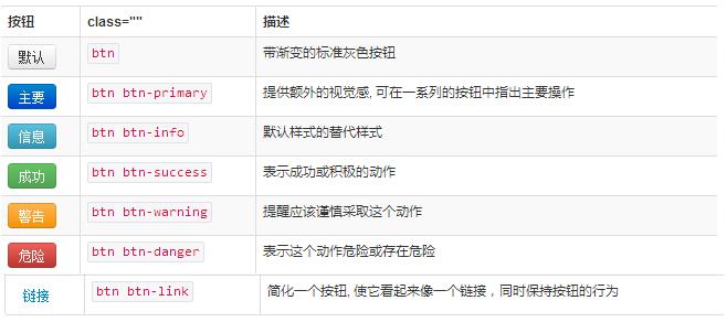 学习使用bootstrap基本控件（table、form、button）3