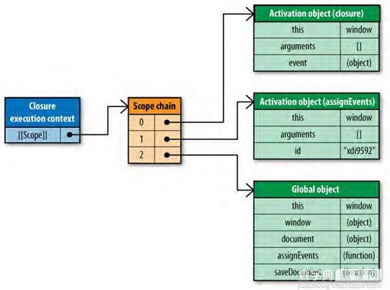 JavaScript 作用域链解析5