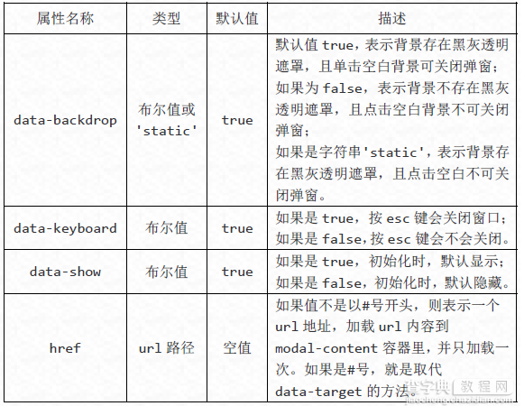 Bootstrap每天必学之模态框（Modal）插件1