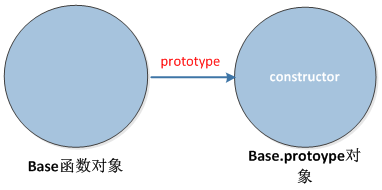 javascript学习笔记（五）原型和原型链详解3