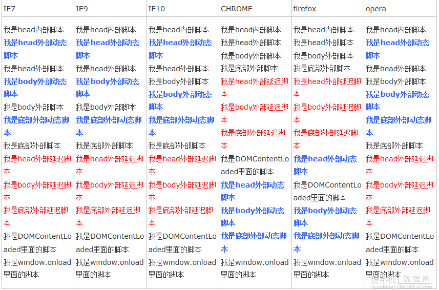 浏览器环境下JavaScript脚本加载与执行探析之动态脚本与Ajax脚本注入3