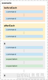 AngularJs  E2E Testing 详解1