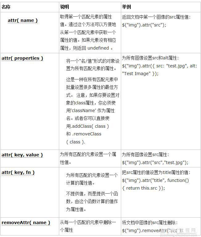 jQuery操作属性和样式详解1