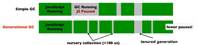 全面了解JavaScirpt 的垃圾(garbage collection)回收机制1