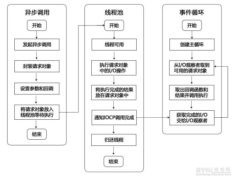 Node.js异步I/O学习笔记1