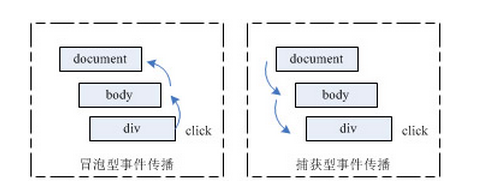 关于编写性能高效的javascript事件的技术1