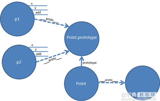 JavaScript面向对象之Prototypes和继承6