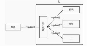 学习Node.js模块机制2