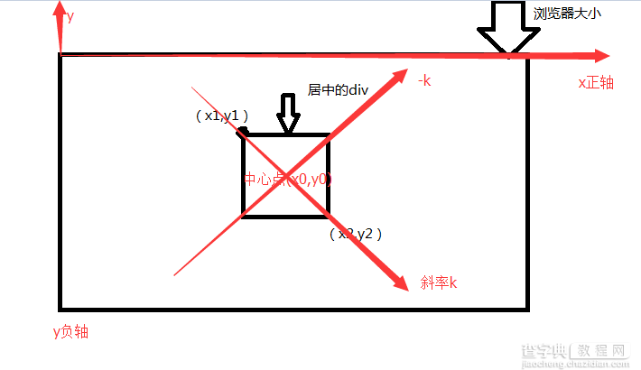 JS用斜率判断鼠标进入DIV四个方向的方法1