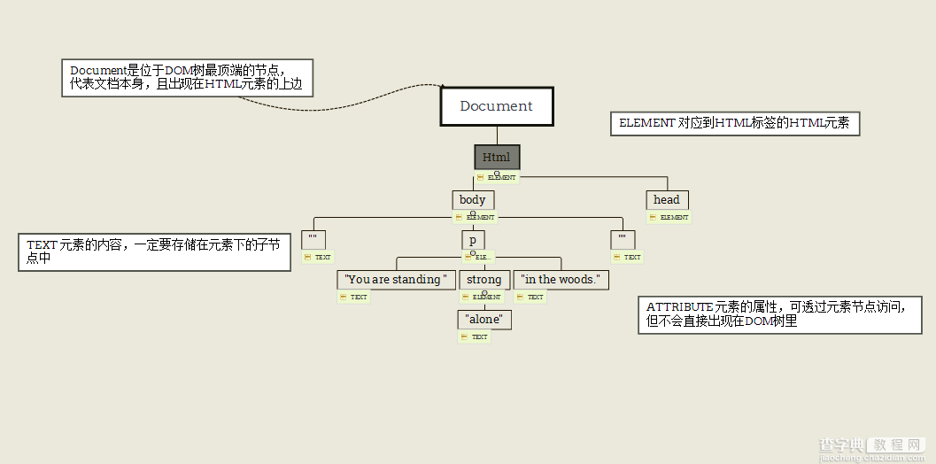 JavaScript驾驭网页－DOM2