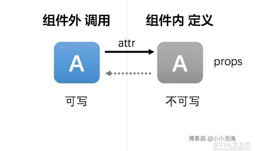 Vue2实现组件props双向绑定1