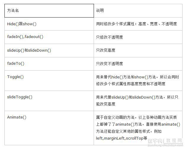 再JavaScript的jQuery库中编写动画效果的指南1