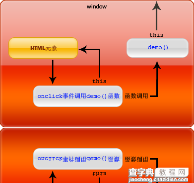 深入解析JavaScript编程中的this关键字使用4