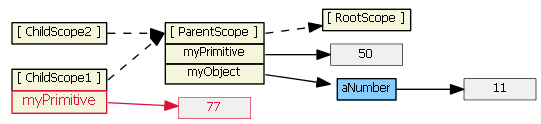 深入探究AngularJS框架中Scope对象的超级教程7
