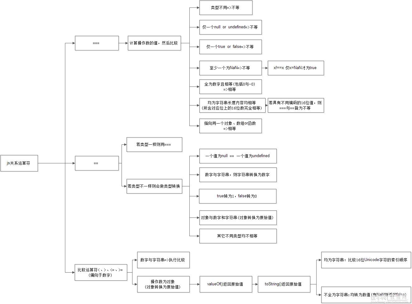 javascript中if和switch，==和===详解1