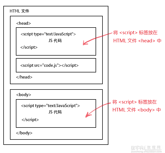 探讨JavaScript标签位置的存放与功能有无关系1