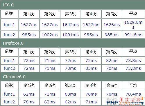 js优化针对IE6.0起作用(详细整理)5