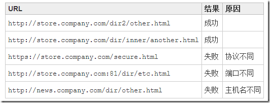 javascript跨域方法、原理以及出现问题解决方法（详解）1