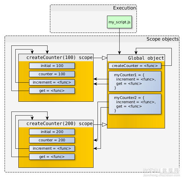 javascript从作用域链谈闭包1