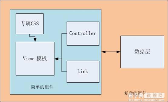 基于AngularJS前端云组件最佳实践1