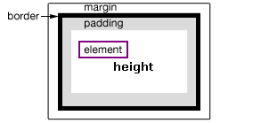 jQuery height()、innerHeight()、outerHeight()函数的区别详解1