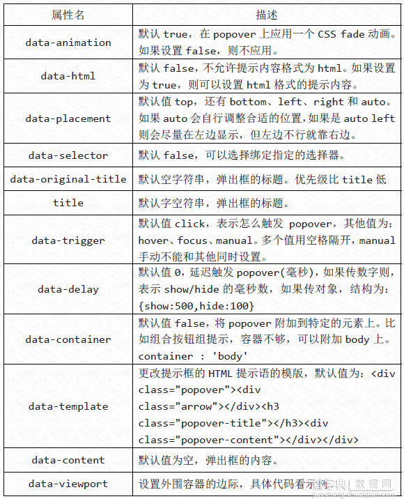 Bootstrap每天必学之弹出框（Popover）插件1